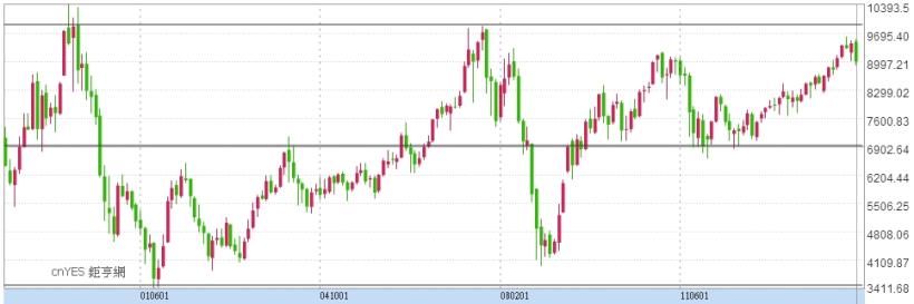 一張圖三條線懶人投資術之台灣50