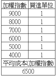 一張圖三條線懶人投資術之台灣50