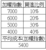 一張圖三條線懶人投資術之台灣50