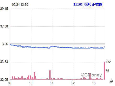 2015.07.26 19:39:15 以 35.35元  委託現股買進 1102亞泥 10張