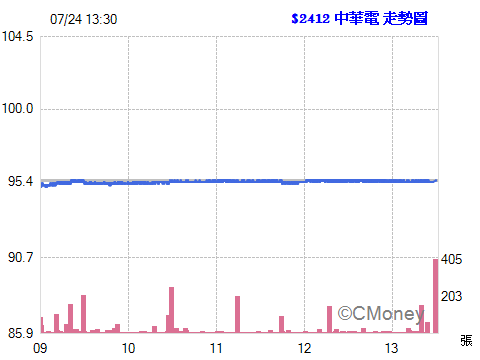 2015.07.26 21:20:59 以 95.50元  委託現股買進 2412中華電 5張