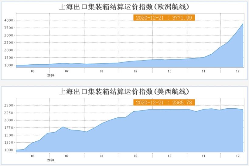 海運費用大飆漲！陽明（2609）、長榮（2603）都沒跟到怎麼辦？其實受惠的還有這１家！
