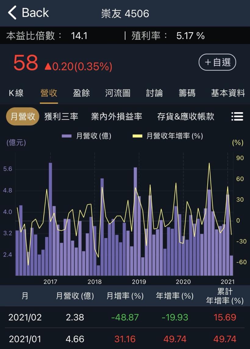 股利公佈就大漲？以定存績優股－崇友(4506)為例：用３步驟超前評估、提早進場佈局！