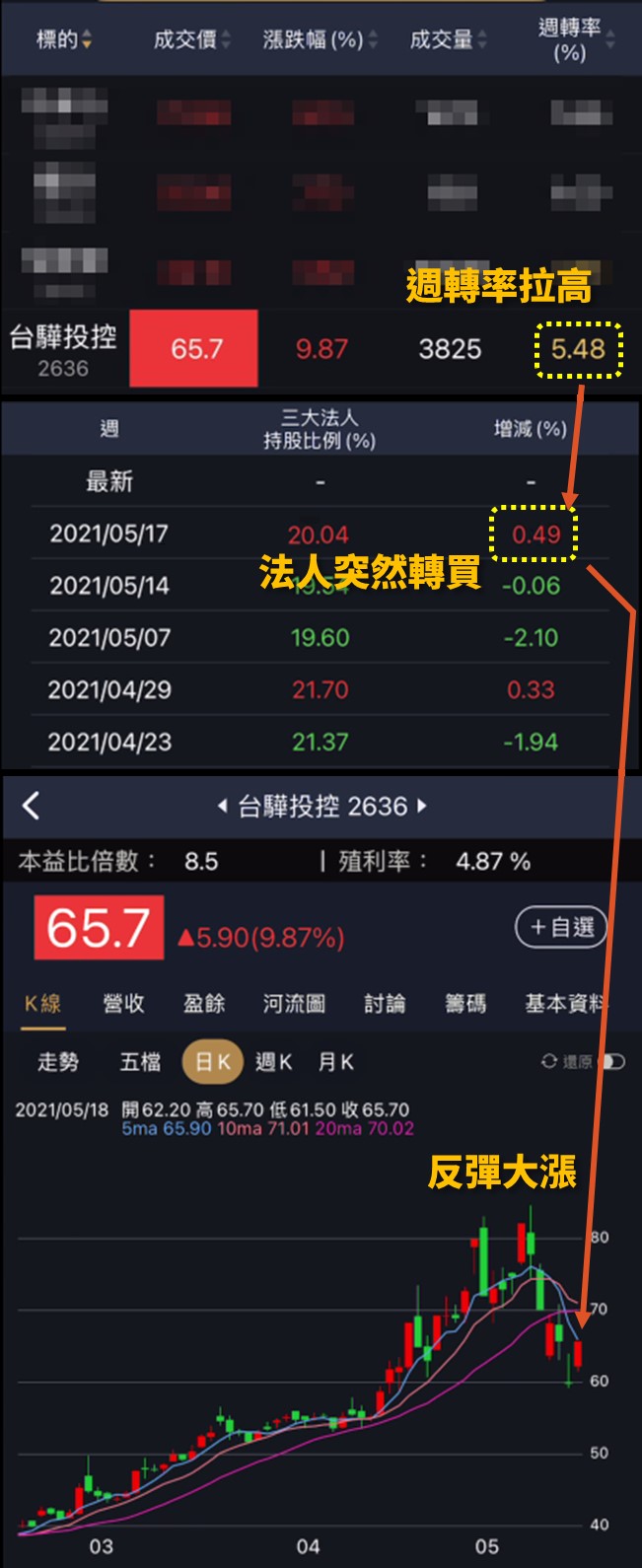 大盤回神了？短期進場先看「週轉率」！這 3 檔出現 2 個反彈訊號，隔天就直攻漲停！