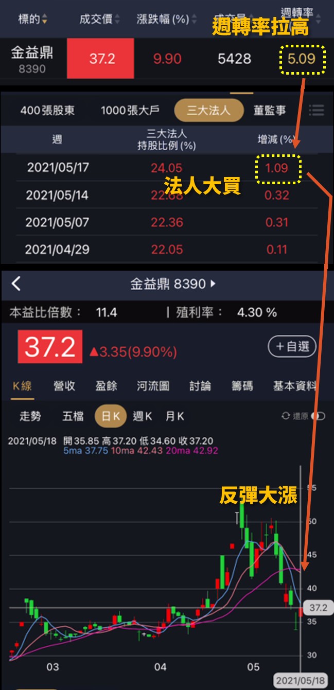 大盤回神了？短期進場先看「週轉率」！這 3 檔出現 2 個反彈訊號，隔天就直攻漲停！