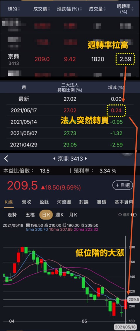 大盤回神了？短期進場先看「週轉率」！這 3 檔出現 2 個反彈訊號，隔天就直攻漲停！