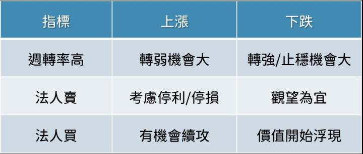 大盤回神了？短期進場先看「週轉率」！這 3 檔出現 2 個反彈訊號，隔天就直攻漲停！