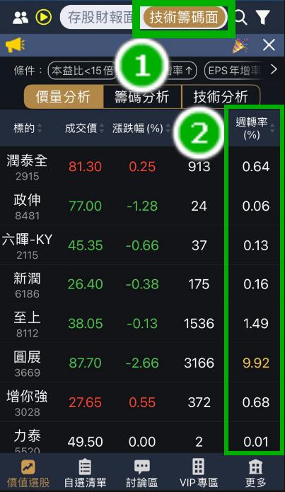 大盤回神了？短期進場先看「週轉率」！這 3 檔出現 2 個反彈訊號，隔天就直攻漲停！