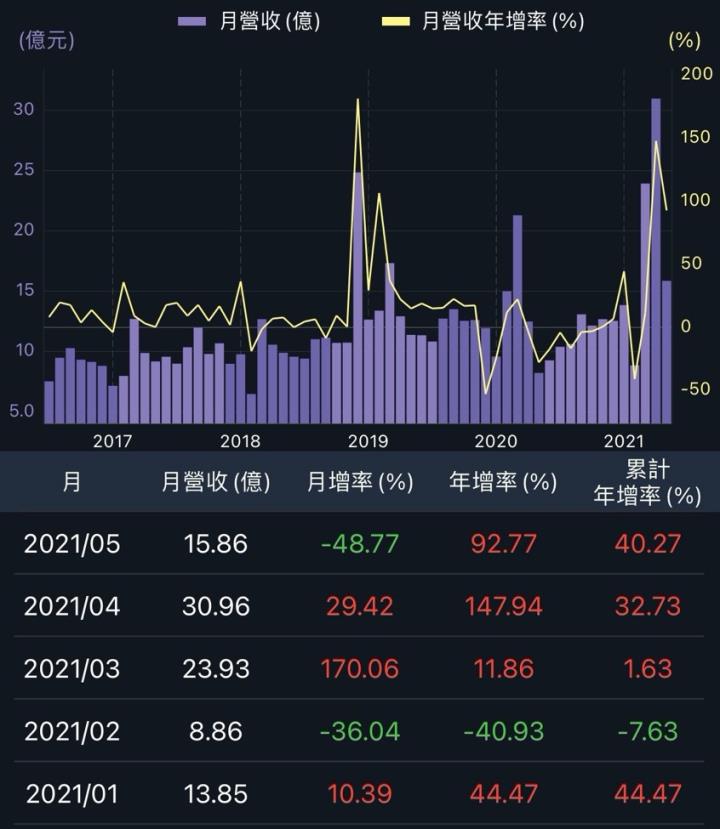 美國解封誰受惠？盈餘全面噴出！精選 3 家「運動鞋」概念股：(99xx)前五月營收成長92.77％！