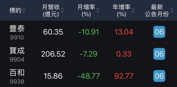 美國解封誰受惠？盈餘全面噴出！精選 3 家「運動鞋」概念股：(99xx)前五月營收成長92.77％！