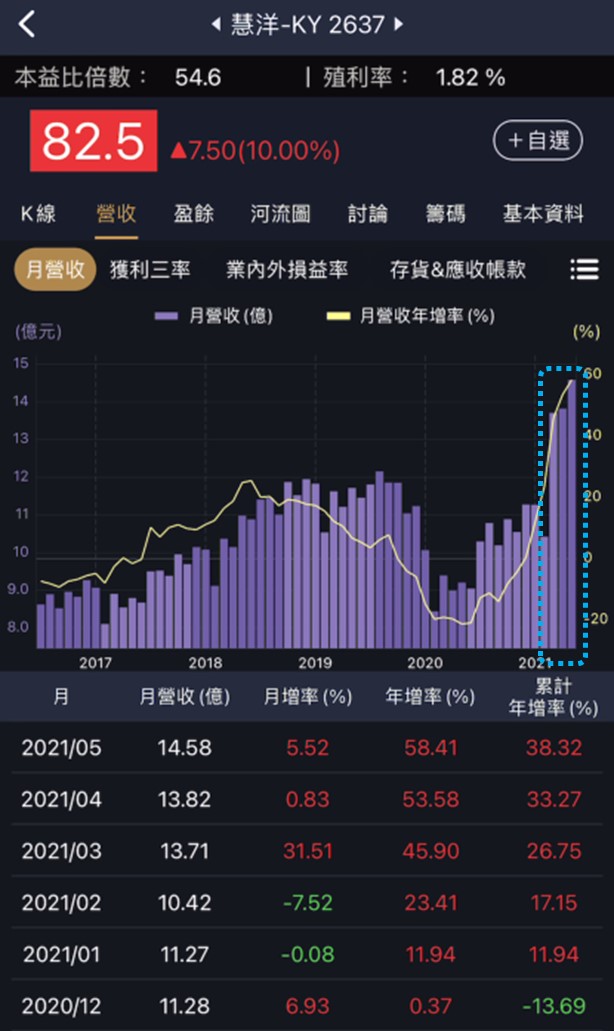 5 月營收爆發成長！重點追蹤 3 檔「散裝航海王」，其中(26xx)已突破前高，上檔無壓力！