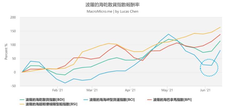 5 月營收爆發成長！重點追蹤 3 檔「散裝航海王」，其中(26xx)已突破前高，上檔無壓力！