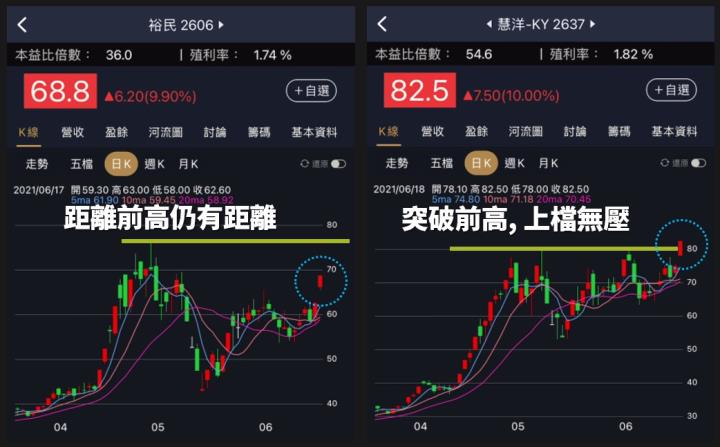 5 月營收爆發成長！重點追蹤 3 檔「散裝航海王」，其中(26xx)已突破前高，上檔無壓力！