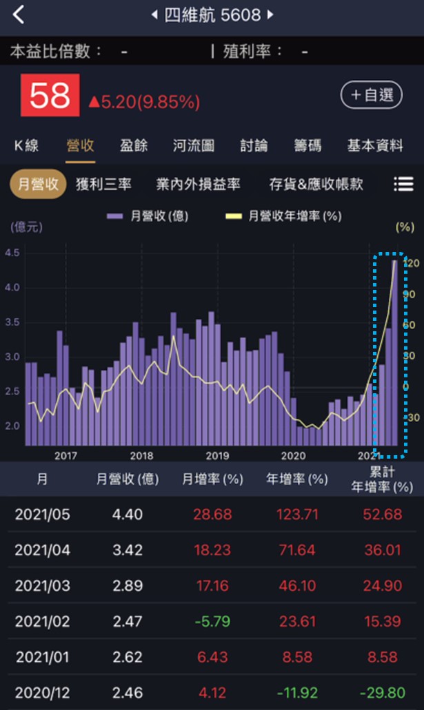 5 月營收爆發成長！重點追蹤 3 檔「散裝航海王」，其中(26xx)已突破前高，上檔無壓力！