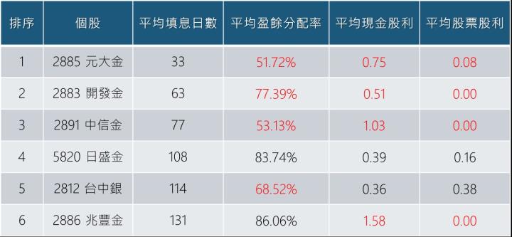 Money錢管家 存股族必看 有6 家 金控 過去5 年100 填息 28xx 速度最快 官股只有 Xx86 上榜