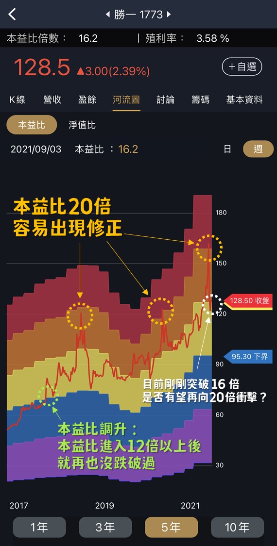 聯電(2303)股價過熱？可以從「本益比河流圖」判斷！反觀這檔不到12倍，處於歷史低檔！