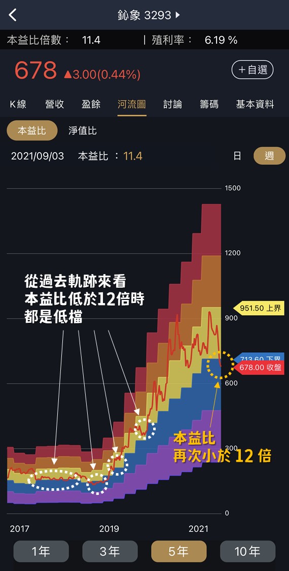 聯電(2303)股價過熱？可以從「本益比河流圖」判斷！反觀這檔不到12倍，處於歷史低檔！