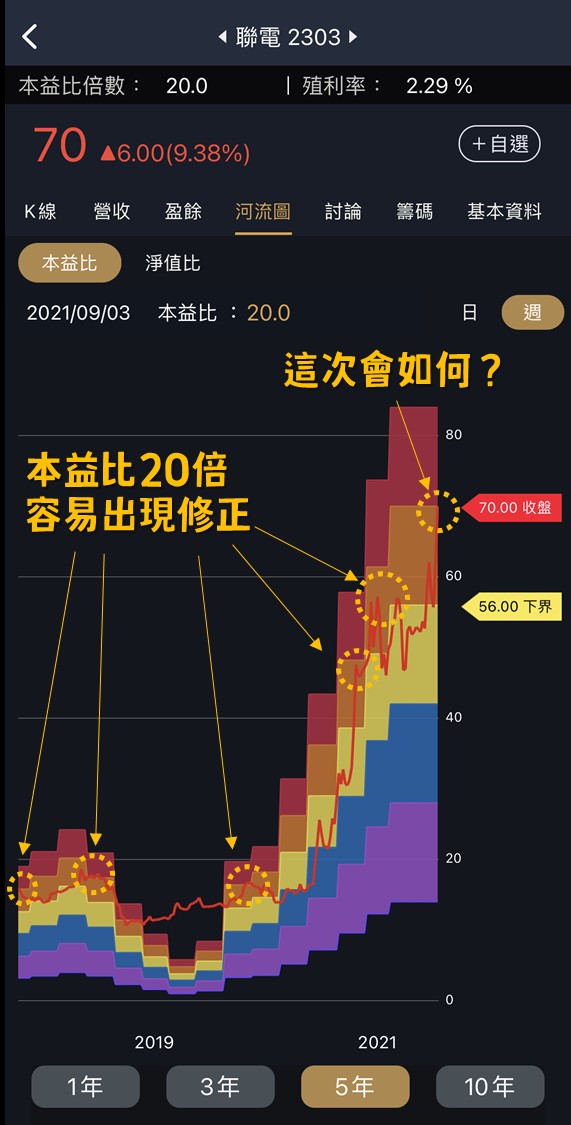 聯電(2303)股價過熱？可以從「本益比河流圖」判斷！反觀這檔不到12倍，處於歷史低檔！