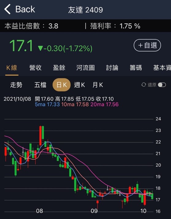 大盤下殺！友達、敦泰因「高Beta值」遭到拖累？反觀另外 2 檔「低Beta成長股」逆勢抗跌！