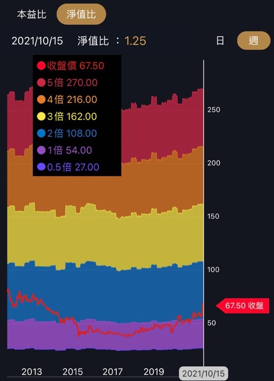漲多可追高？下跌該續抱？搞懂「三大估值法」只要 3 分鐘：以友達(2409)等 4 檔為例！