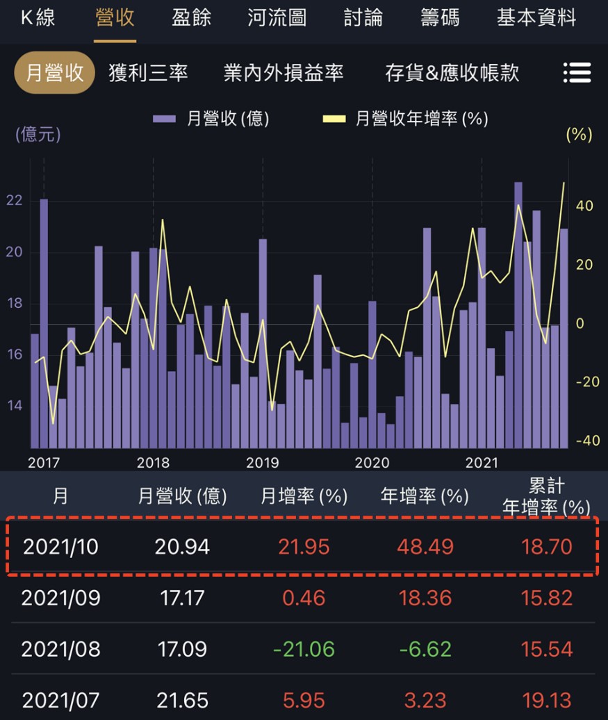不買元宇宙題材？找財報好的公司更實在！生活投資：「食品、冷氣、汽車租賃」共3 檔觀察-阿格力| CMoney投資網誌