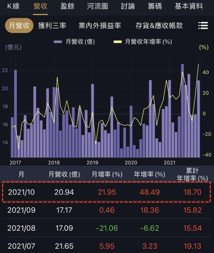 催化劑來了？阿格力近期研究：3 檔「營收亮眼」生力軍，用 1 分鐘掌握最新財務資訊！