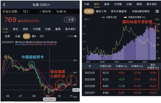 催化劑來了？阿格力近期研究：3 檔「營收亮眼」生力軍，用 1 分鐘掌握最新財務資訊！