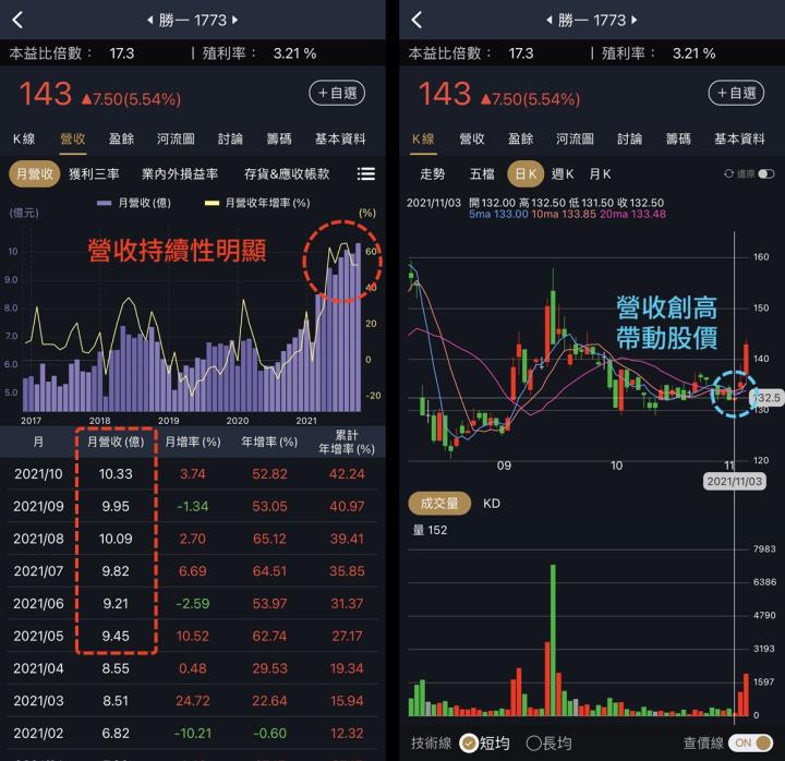 催化劑來了？阿格力近期研究：3 檔「營收亮眼」生力軍，用 1 分鐘掌握最新財務資訊！