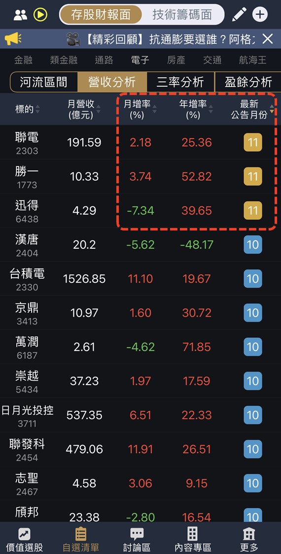 催化劑來了？阿格力近期研究：3 檔「營收亮眼」生力軍，用 1 分鐘掌握最新財務資訊！