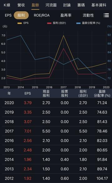 Money錢管家 連麥當勞都漲價 等老闆加薪還不如多領股利 8 檔 抗通膨 公司出列 最高已連續配息38 年