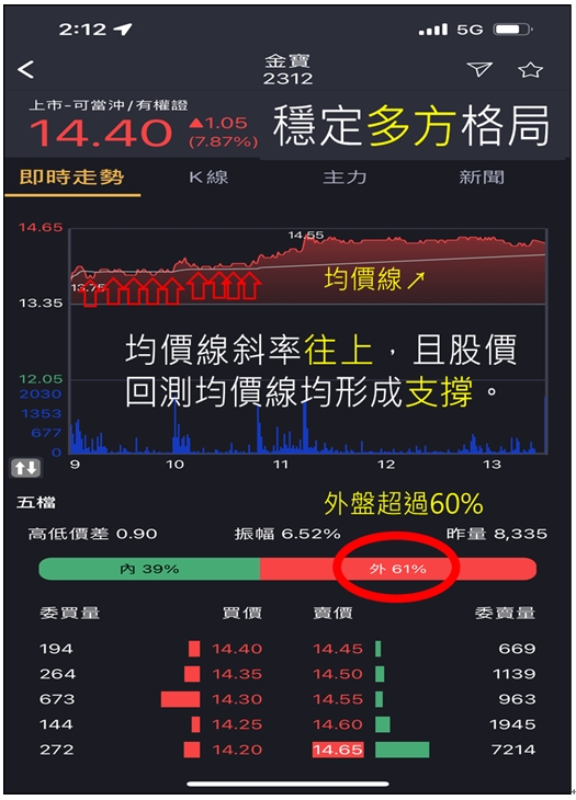 蔡大の當沖天書｜APP 實戰教學：以 2022.10.12 多標 金寶(2312) 為例