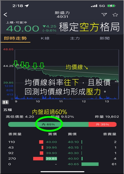 蔡大の當沖天書｜APP 實戰教學：以 2022.10.13 空標 新盛力(4931) 為例