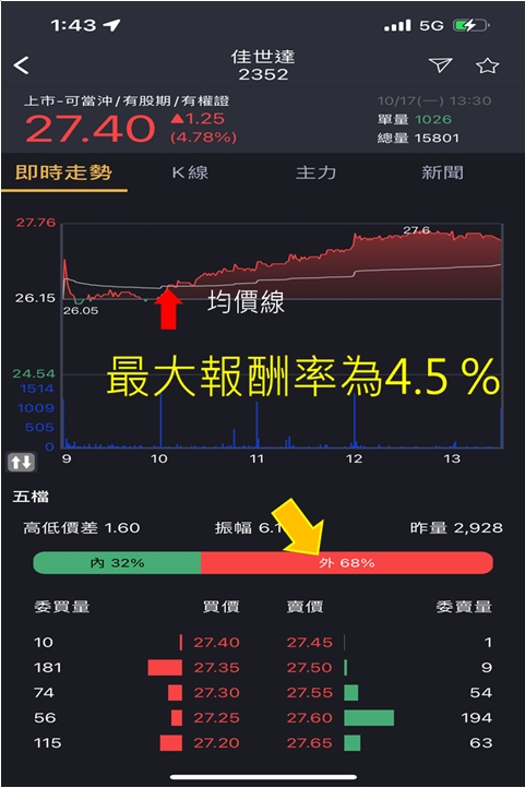 蔡大の當沖天書｜APP 實戰教學：以 2022.10.17 多標 佳世達(2352) 為例