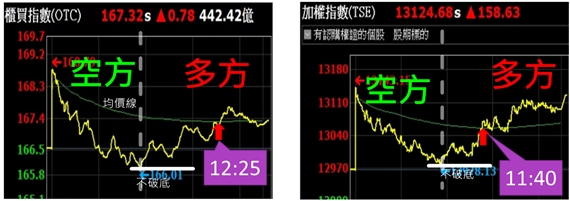 蔡大の當沖天書｜2022.10.18 空標實戰：新唐(4919) 及 金像電(2368)