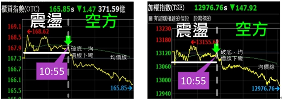 蔡大の當沖天書｜2022.10.19 空標實戰：以 中磊(5388) 及 乙盛-KY(5243) 為例