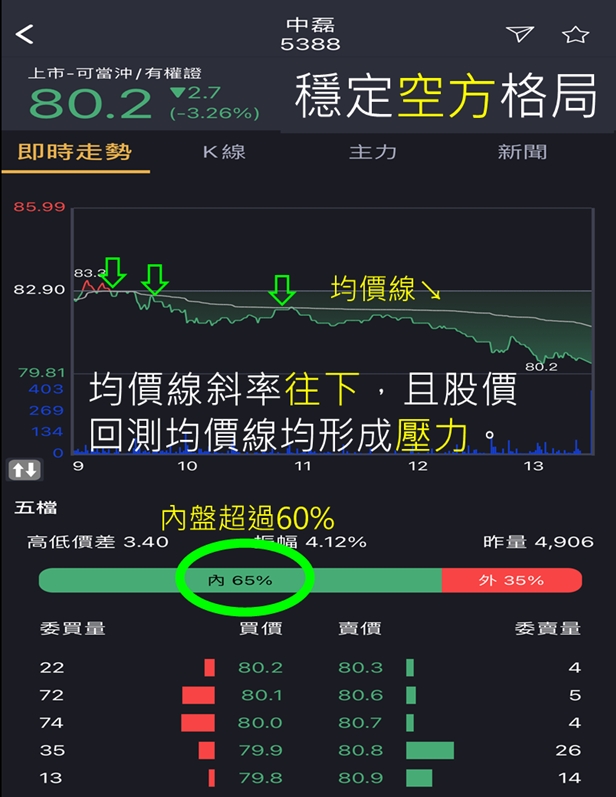 蔡大の當沖天書｜2022.10.19 空標實戰：以 中磊(5388) 及 乙盛-KY(5243) 為例
