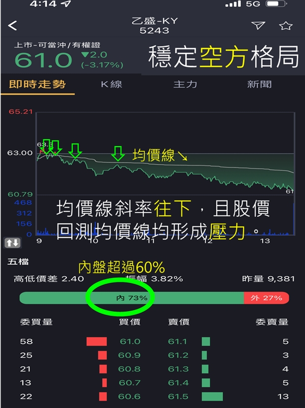 蔡大の當沖天書｜2022.10.19 空標實戰：以 中磊(5388) 及 乙盛-KY(5243) 為例