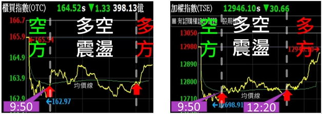 蔡大の當沖天書｜2022.10.20 多空實戰：以 英業達(2356) 及 晶睿(3454) 為例