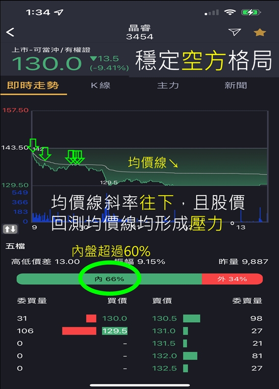 蔡大の當沖天書｜2022.10.20 多空實戰：以 英業達(2356) 及 晶睿(3454) 為例