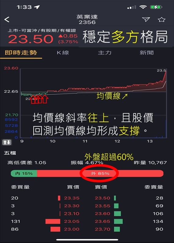 蔡大の當沖天書｜2022.10.20 多空實戰：以 英業達(2356) 及 晶睿(3454) 為例