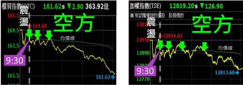 蔡大の當沖天書｜2022.10.21 多空實戰：以 裕隆(2201) 及 世芯-KY(3661) 為例
