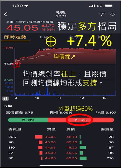 蔡大の當沖天書｜2022.10.21 多空實戰：以 裕隆(2201) 及 世芯-KY(3661) 為例