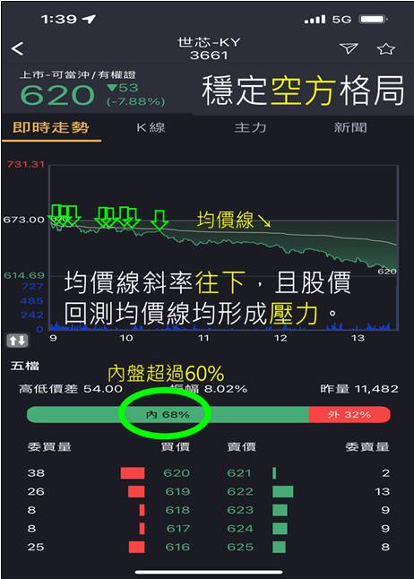 蔡大の當沖天書｜2022.10.21 多空實戰：以 裕隆(2201) 及 世芯-KY(3661) 為例