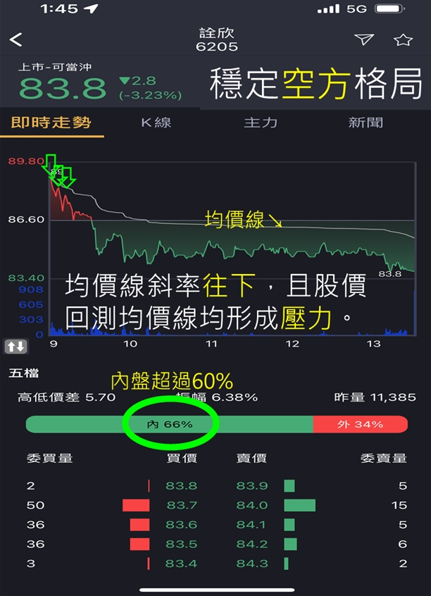 蔡大の當沖天書｜2022.10.24 空標實戰：以 詮欣(6205) 為例