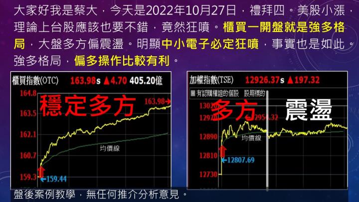 蔡大の當沖天書｜2022.10.27 多空實戰：奇鋐(3017)當沖最大報酬5.2％、麗臺(2465)隔日沖飆漲停