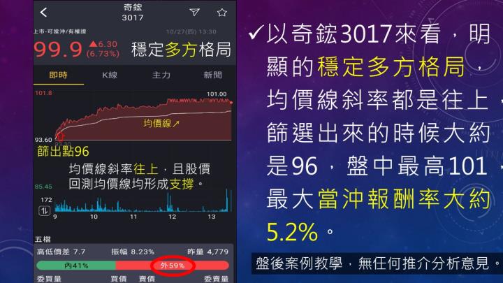 蔡大の當沖天書｜2022.10.27 多空實戰：奇鋐(3017)當沖最大報酬5.2％、麗臺(2465)隔日沖飆漲停