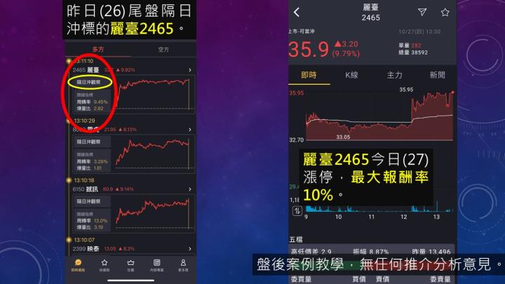 蔡大の當沖天書｜2022.10.27 多空實戰：奇鋐(3017)當沖最大報酬5.2％、麗臺(2465)隔日沖飆漲停