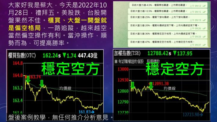 蔡大の當沖天書｜2022.10.28：燒燙燙！會員大獲全勝～空標勝率93％，以敦泰(3545)表現最好