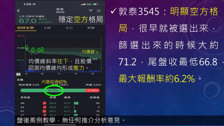 蔡大の當沖天書｜2022.10.28：燒燙燙！會員大獲全勝～空標勝率93％，以敦泰(3545)表現最好