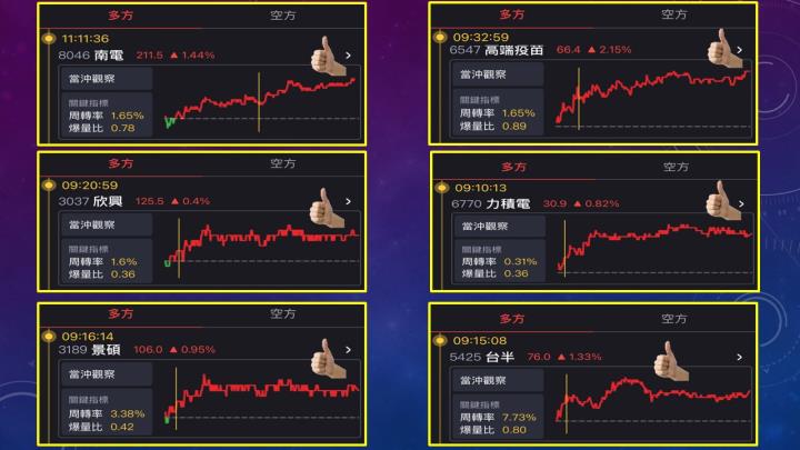 蔡大の當沖天書｜2022.11.02 實戰：華經(2468)隔日沖漲停！量縮多方格局請保守停利